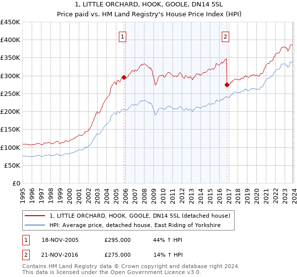 1, LITTLE ORCHARD, HOOK, GOOLE, DN14 5SL: Price paid vs HM Land Registry's House Price Index