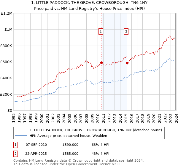 1, LITTLE PADDOCK, THE GROVE, CROWBOROUGH, TN6 1NY: Price paid vs HM Land Registry's House Price Index