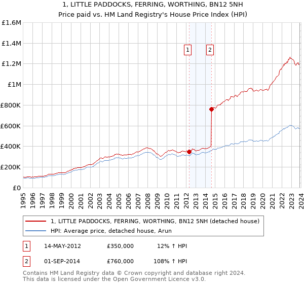 1, LITTLE PADDOCKS, FERRING, WORTHING, BN12 5NH: Price paid vs HM Land Registry's House Price Index