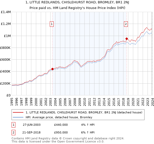 1, LITTLE REDLANDS, CHISLEHURST ROAD, BROMLEY, BR1 2NJ: Price paid vs HM Land Registry's House Price Index