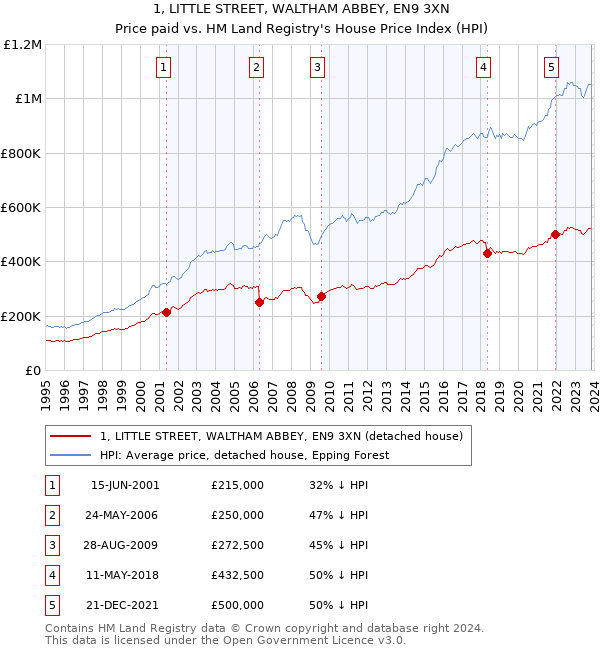 1, LITTLE STREET, WALTHAM ABBEY, EN9 3XN: Price paid vs HM Land Registry's House Price Index