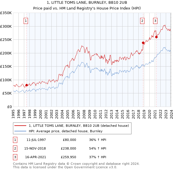 1, LITTLE TOMS LANE, BURNLEY, BB10 2UB: Price paid vs HM Land Registry's House Price Index