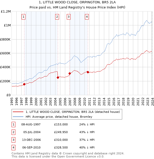 1, LITTLE WOOD CLOSE, ORPINGTON, BR5 2LA: Price paid vs HM Land Registry's House Price Index