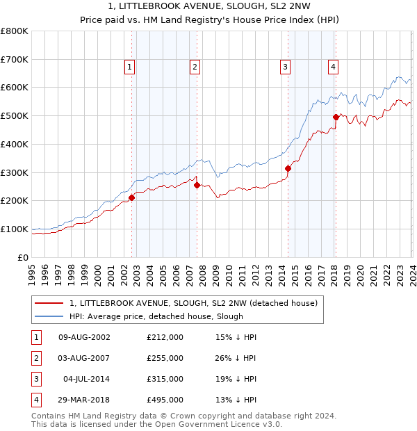 1, LITTLEBROOK AVENUE, SLOUGH, SL2 2NW: Price paid vs HM Land Registry's House Price Index