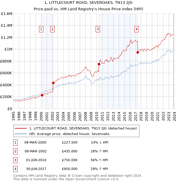 1, LITTLECOURT ROAD, SEVENOAKS, TN13 2JG: Price paid vs HM Land Registry's House Price Index