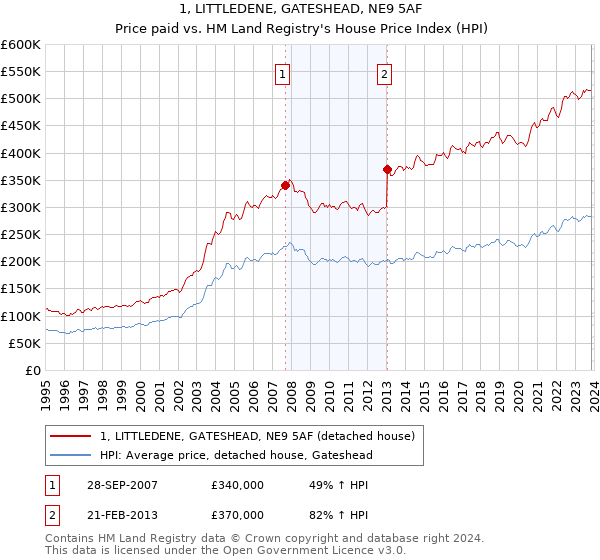 1, LITTLEDENE, GATESHEAD, NE9 5AF: Price paid vs HM Land Registry's House Price Index