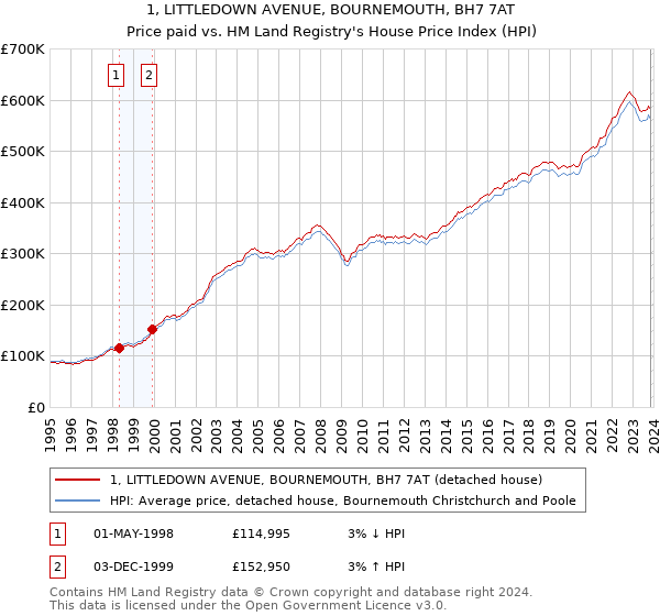 1, LITTLEDOWN AVENUE, BOURNEMOUTH, BH7 7AT: Price paid vs HM Land Registry's House Price Index