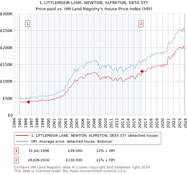 1, LITTLEMOOR LANE, NEWTON, ALFRETON, DE55 5TY: Price paid vs HM Land Registry's House Price Index