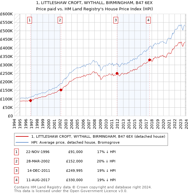 1, LITTLESHAW CROFT, WYTHALL, BIRMINGHAM, B47 6EX: Price paid vs HM Land Registry's House Price Index