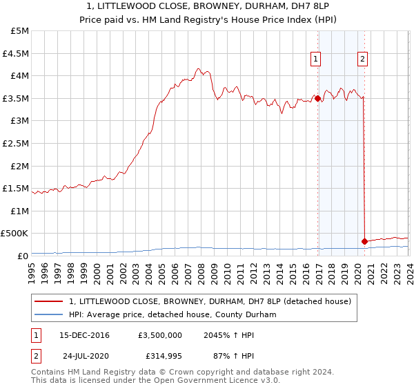 1, LITTLEWOOD CLOSE, BROWNEY, DURHAM, DH7 8LP: Price paid vs HM Land Registry's House Price Index