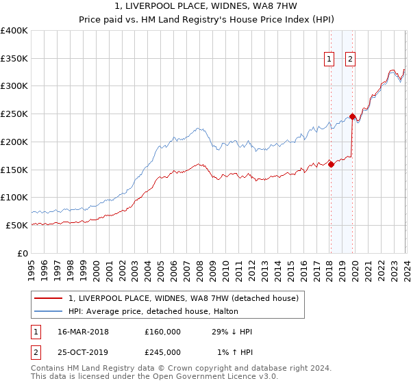 1, LIVERPOOL PLACE, WIDNES, WA8 7HW: Price paid vs HM Land Registry's House Price Index