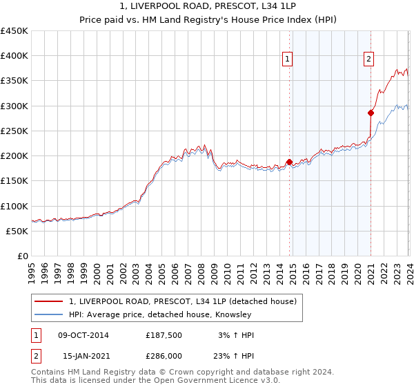 1, LIVERPOOL ROAD, PRESCOT, L34 1LP: Price paid vs HM Land Registry's House Price Index