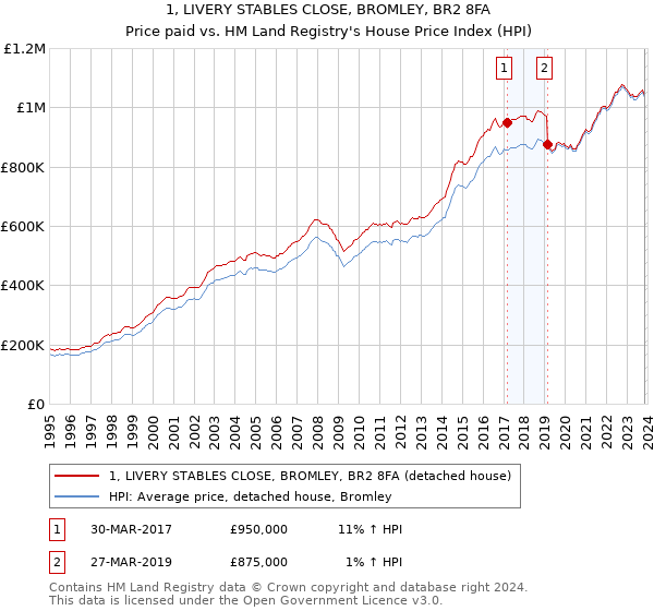 1, LIVERY STABLES CLOSE, BROMLEY, BR2 8FA: Price paid vs HM Land Registry's House Price Index