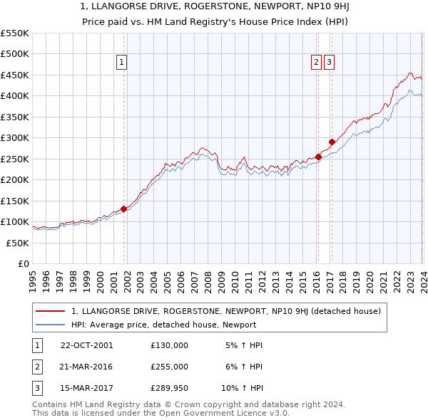 1, LLANGORSE DRIVE, ROGERSTONE, NEWPORT, NP10 9HJ: Price paid vs HM Land Registry's House Price Index
