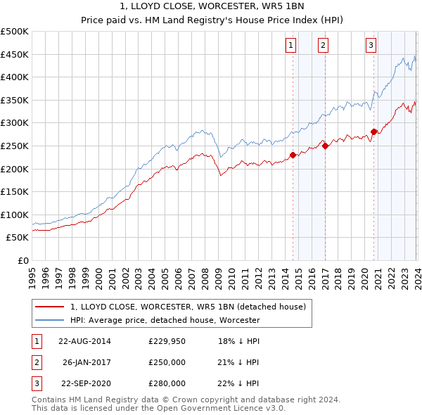 1, LLOYD CLOSE, WORCESTER, WR5 1BN: Price paid vs HM Land Registry's House Price Index