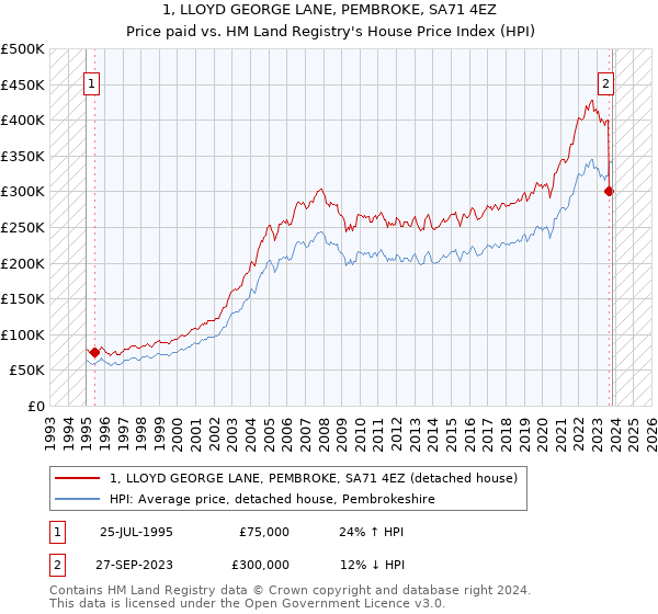1, LLOYD GEORGE LANE, PEMBROKE, SA71 4EZ: Price paid vs HM Land Registry's House Price Index