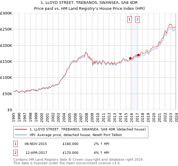 1, LLOYD STREET, TREBANOS, SWANSEA, SA8 4DR: Price paid vs HM Land Registry's House Price Index