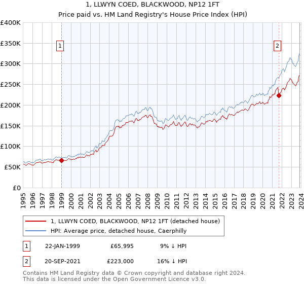 1, LLWYN COED, BLACKWOOD, NP12 1FT: Price paid vs HM Land Registry's House Price Index