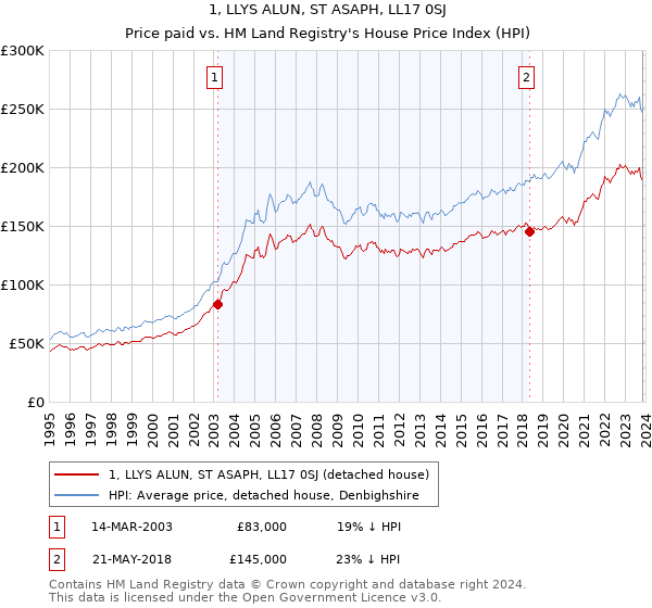 1, LLYS ALUN, ST ASAPH, LL17 0SJ: Price paid vs HM Land Registry's House Price Index