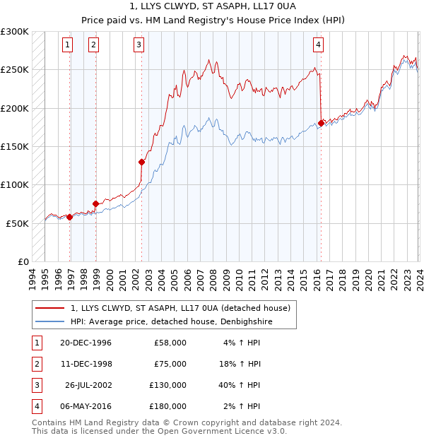 1, LLYS CLWYD, ST ASAPH, LL17 0UA: Price paid vs HM Land Registry's House Price Index