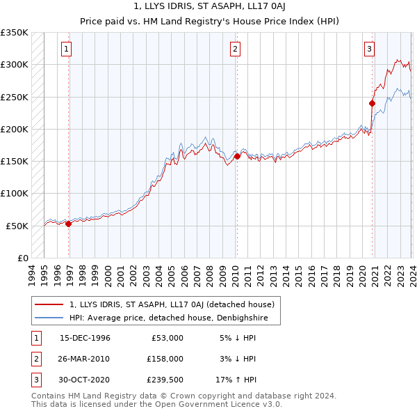 1, LLYS IDRIS, ST ASAPH, LL17 0AJ: Price paid vs HM Land Registry's House Price Index
