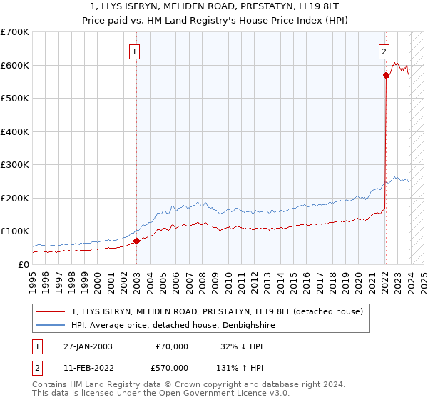 1, LLYS ISFRYN, MELIDEN ROAD, PRESTATYN, LL19 8LT: Price paid vs HM Land Registry's House Price Index