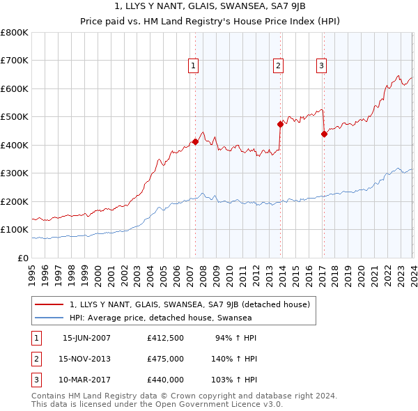 1, LLYS Y NANT, GLAIS, SWANSEA, SA7 9JB: Price paid vs HM Land Registry's House Price Index