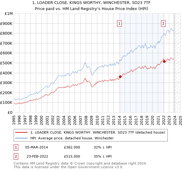 1, LOADER CLOSE, KINGS WORTHY, WINCHESTER, SO23 7TF: Price paid vs HM Land Registry's House Price Index