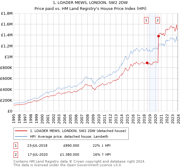 1, LOADER MEWS, LONDON, SW2 2DW: Price paid vs HM Land Registry's House Price Index