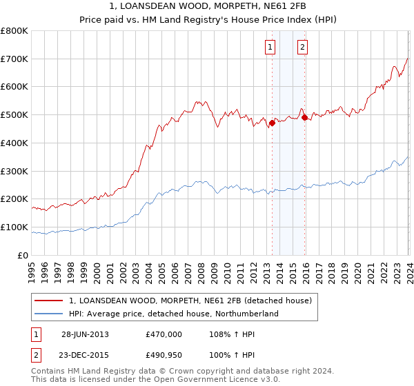 1, LOANSDEAN WOOD, MORPETH, NE61 2FB: Price paid vs HM Land Registry's House Price Index