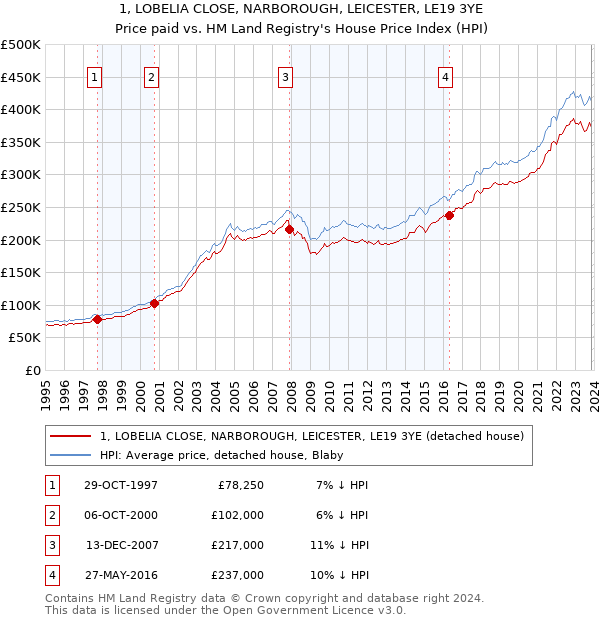 1, LOBELIA CLOSE, NARBOROUGH, LEICESTER, LE19 3YE: Price paid vs HM Land Registry's House Price Index