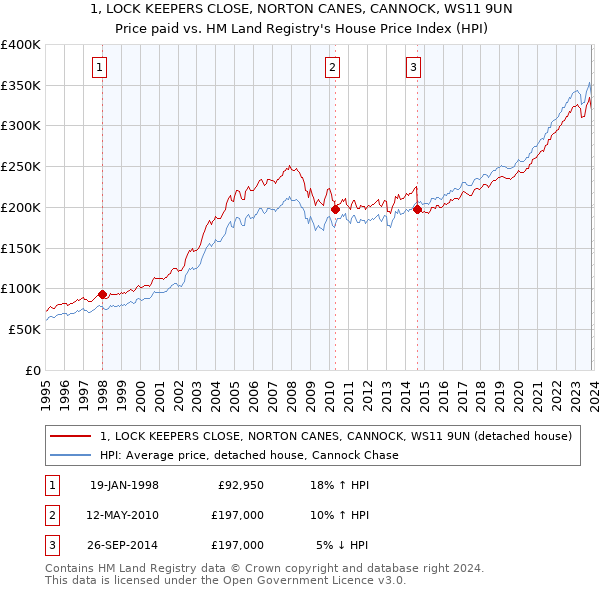 1, LOCK KEEPERS CLOSE, NORTON CANES, CANNOCK, WS11 9UN: Price paid vs HM Land Registry's House Price Index