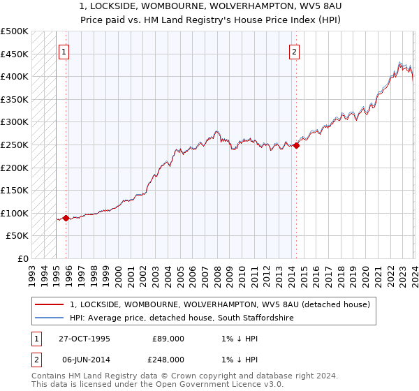 1, LOCKSIDE, WOMBOURNE, WOLVERHAMPTON, WV5 8AU: Price paid vs HM Land Registry's House Price Index