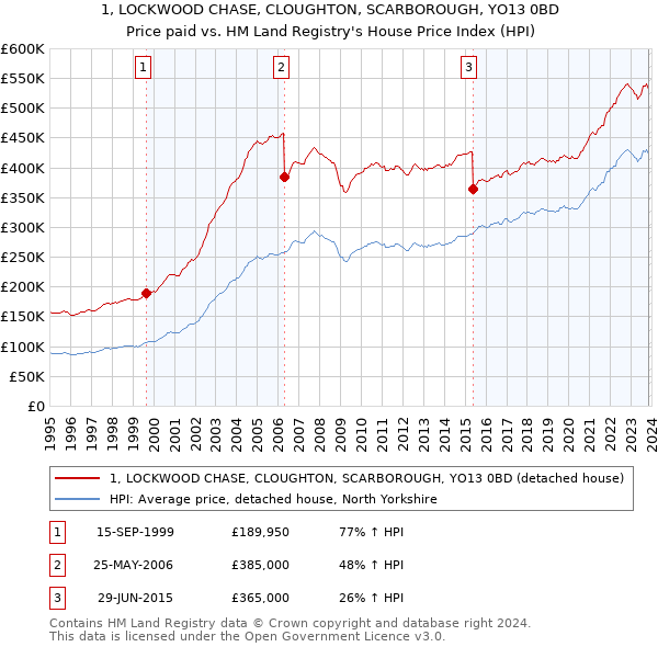 1, LOCKWOOD CHASE, CLOUGHTON, SCARBOROUGH, YO13 0BD: Price paid vs HM Land Registry's House Price Index