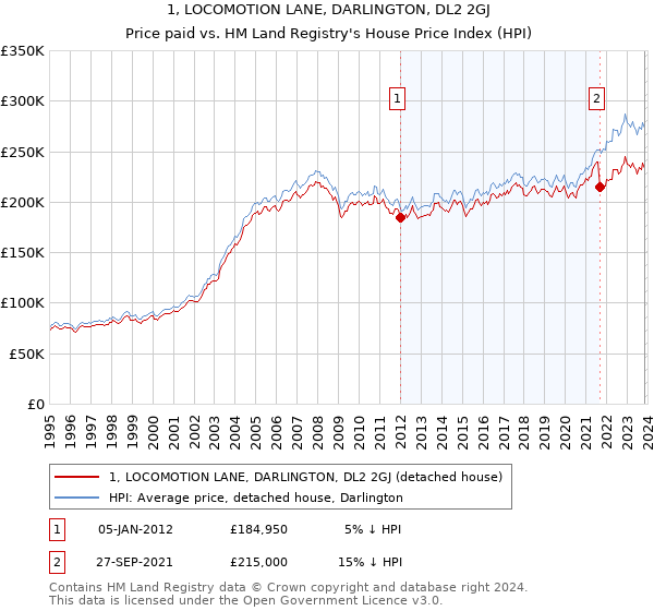 1, LOCOMOTION LANE, DARLINGTON, DL2 2GJ: Price paid vs HM Land Registry's House Price Index