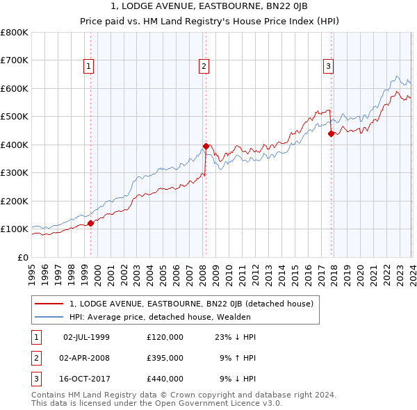 1, LODGE AVENUE, EASTBOURNE, BN22 0JB: Price paid vs HM Land Registry's House Price Index