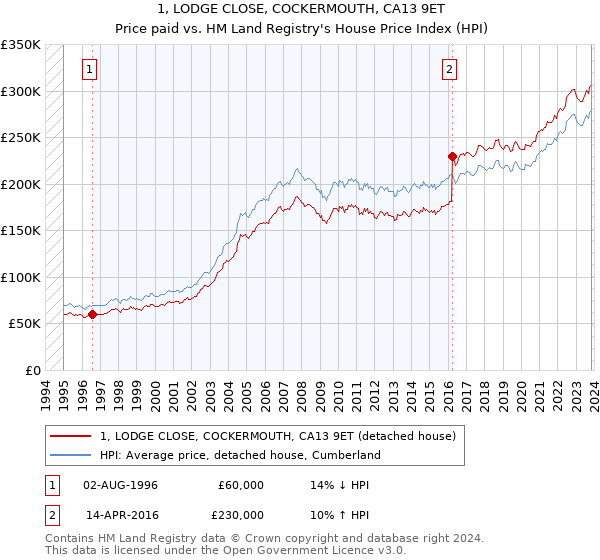 1, LODGE CLOSE, COCKERMOUTH, CA13 9ET: Price paid vs HM Land Registry's House Price Index