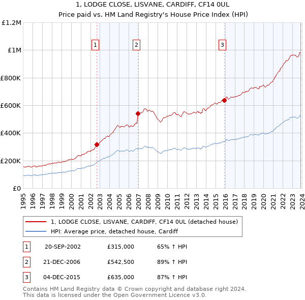 1, LODGE CLOSE, LISVANE, CARDIFF, CF14 0UL: Price paid vs HM Land Registry's House Price Index