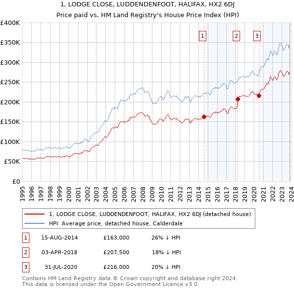 1, LODGE CLOSE, LUDDENDENFOOT, HALIFAX, HX2 6DJ: Price paid vs HM Land Registry's House Price Index
