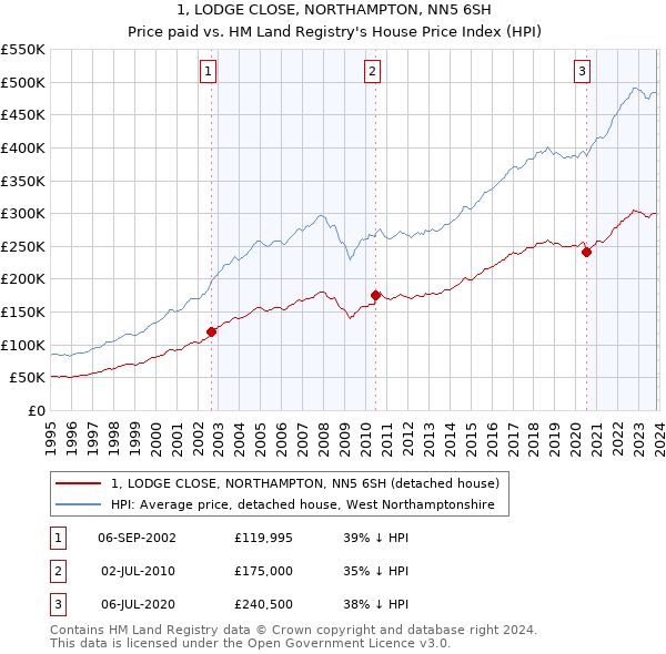 1, LODGE CLOSE, NORTHAMPTON, NN5 6SH: Price paid vs HM Land Registry's House Price Index