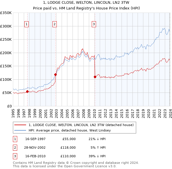 1, LODGE CLOSE, WELTON, LINCOLN, LN2 3TW: Price paid vs HM Land Registry's House Price Index