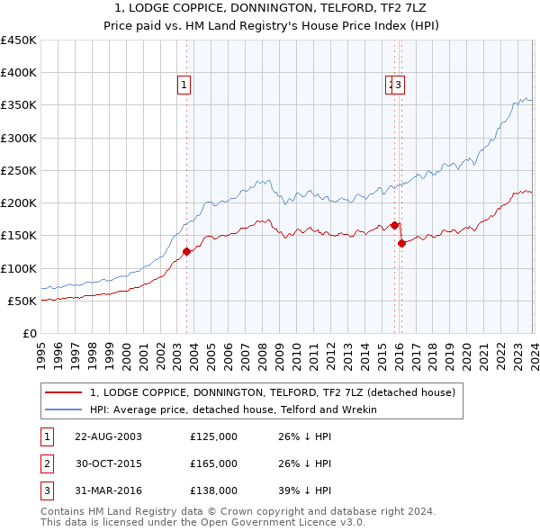 1, LODGE COPPICE, DONNINGTON, TELFORD, TF2 7LZ: Price paid vs HM Land Registry's House Price Index