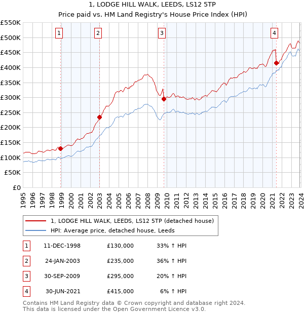 1, LODGE HILL WALK, LEEDS, LS12 5TP: Price paid vs HM Land Registry's House Price Index