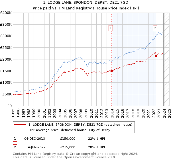 1, LODGE LANE, SPONDON, DERBY, DE21 7GD: Price paid vs HM Land Registry's House Price Index