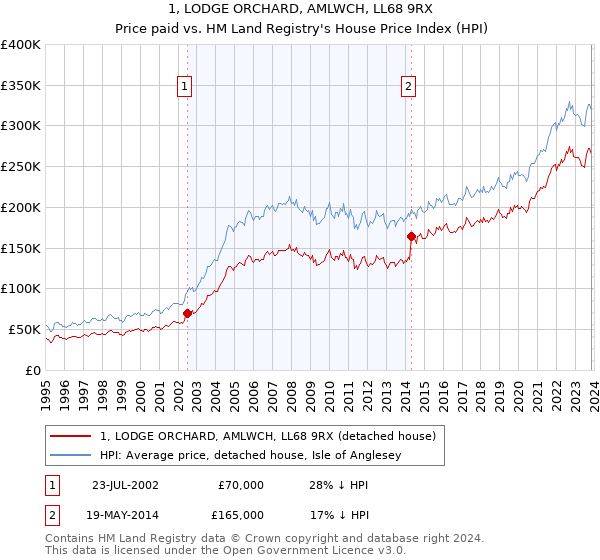 1, LODGE ORCHARD, AMLWCH, LL68 9RX: Price paid vs HM Land Registry's House Price Index