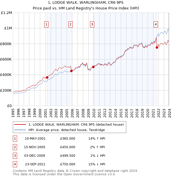 1, LODGE WALK, WARLINGHAM, CR6 9PS: Price paid vs HM Land Registry's House Price Index