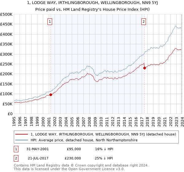 1, LODGE WAY, IRTHLINGBOROUGH, WELLINGBOROUGH, NN9 5YJ: Price paid vs HM Land Registry's House Price Index