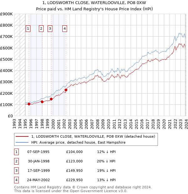 1, LODSWORTH CLOSE, WATERLOOVILLE, PO8 0XW: Price paid vs HM Land Registry's House Price Index