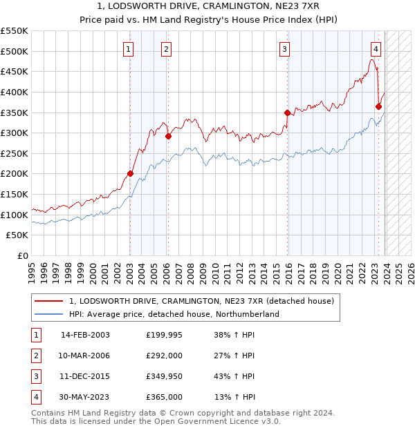 1, LODSWORTH DRIVE, CRAMLINGTON, NE23 7XR: Price paid vs HM Land Registry's House Price Index