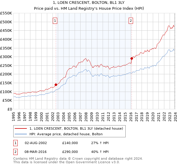 1, LOEN CRESCENT, BOLTON, BL1 3LY: Price paid vs HM Land Registry's House Price Index